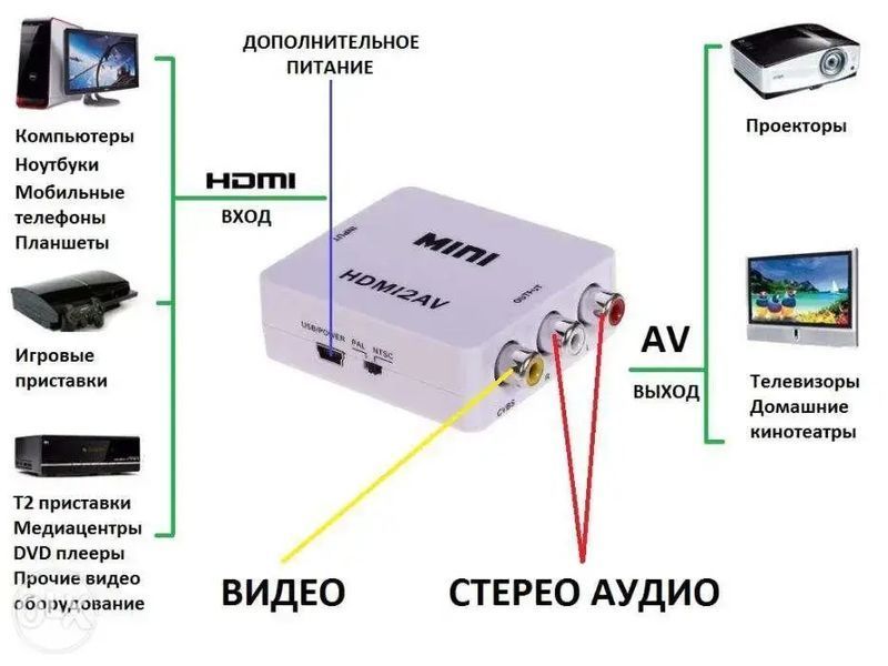 Конвертер HDMI to AV (RCA) Donli av 001 відео та звук (4273) sp8521452 фото